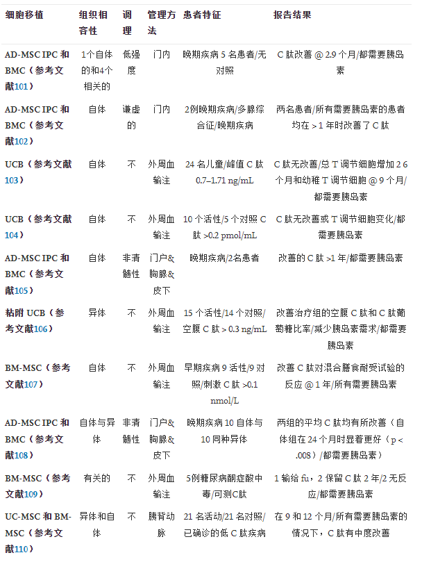 表3使用間充質(zhì)干細胞移植治療1型糖尿病的已確定臨床報告摘要 表3使用間充質(zhì)干細胞移植治療1型糖尿病的已確定臨床報告摘要