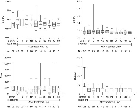 圖2：自體干細胞移植后，補體3 (C3)、補體4 (C4) 抗核抗體 (ANA) 和 SLE 疾病活動(dòng)指數評分 (SLEDAI) 均有所改善。