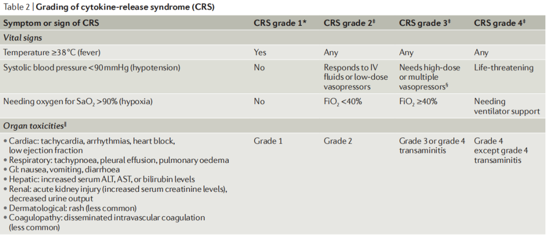 圖6CRS的癥狀和分級