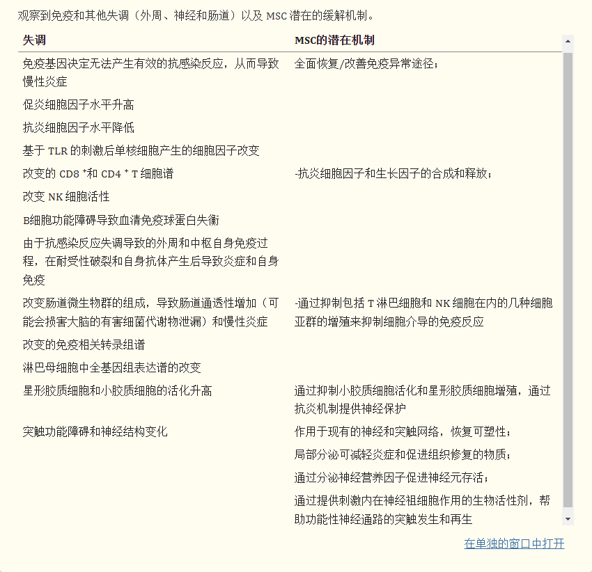 自閉癥中的主要失調和其他功能障礙以及間充質(zhì)干細胞可能有助于糾正或改善它們的相關(guān)潛在機制描述于表格1。