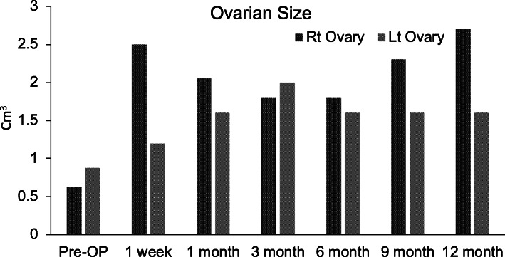 圖2：間充質(zhì)干細胞植入患者1卵巢后測量的卵巢體積（以立方厘米為單位）