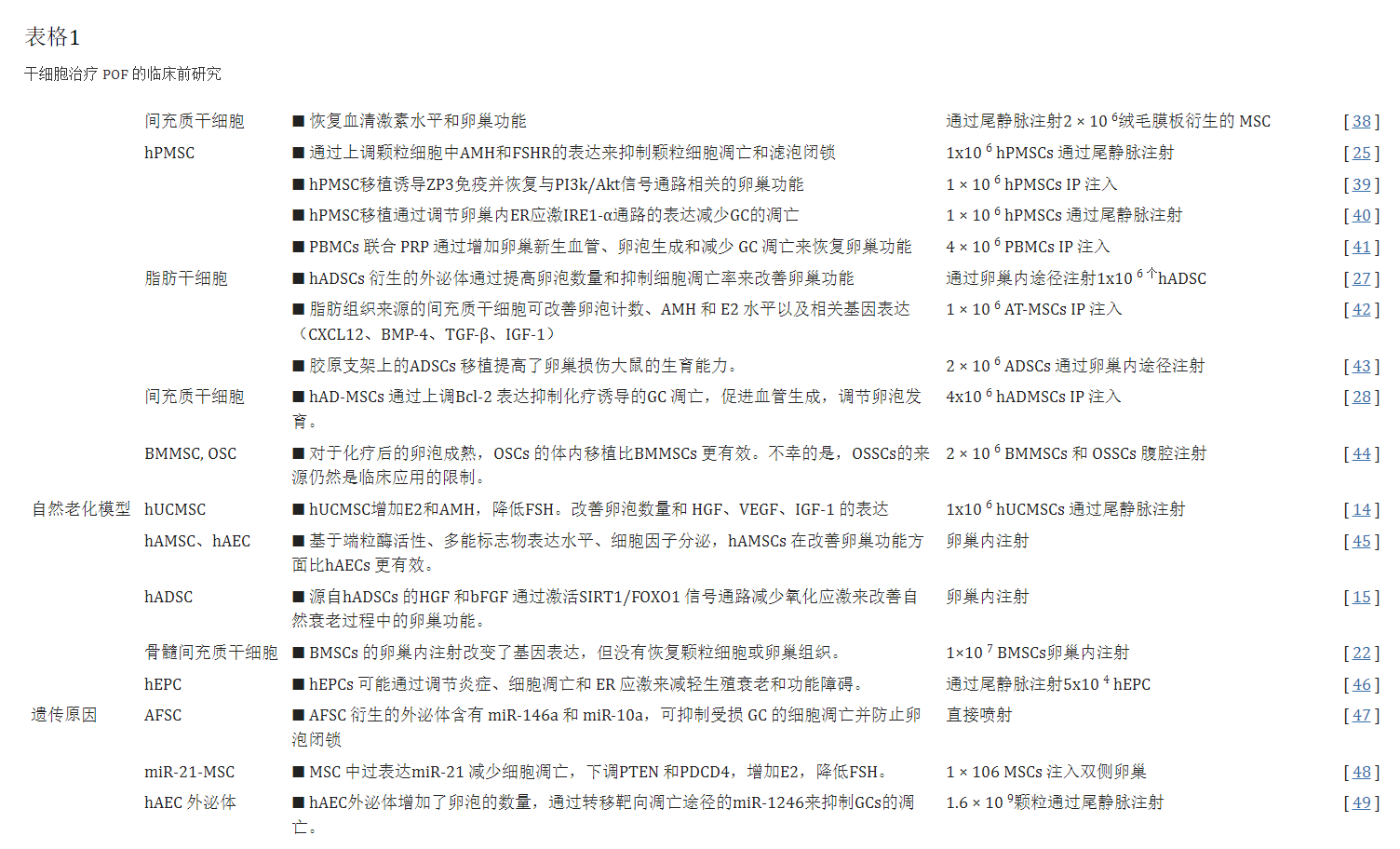 干細胞治療卵巢早衰臨床前研究