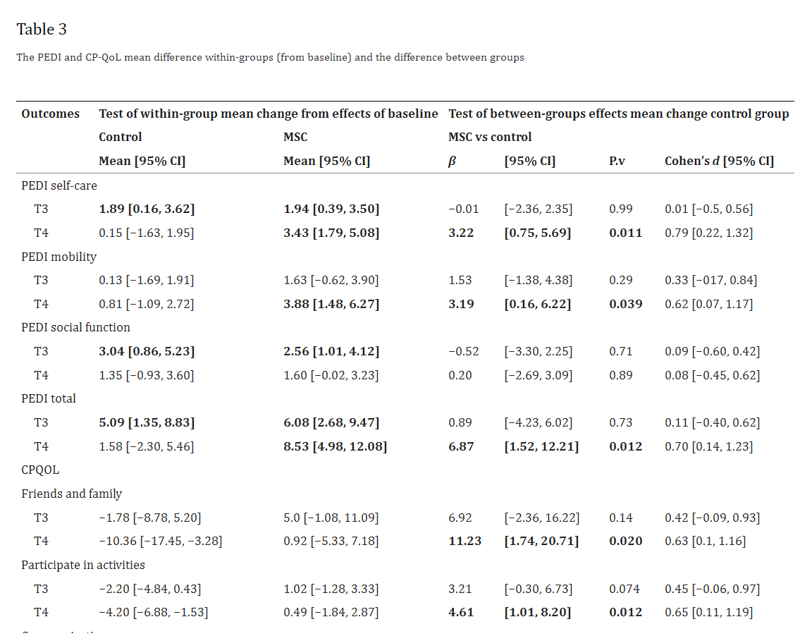 表3:PEDI和CP-QoL平均組內差異(相對于基線(xiàn))和組間差異 表3:PEDI和CP-QoL平均組內差異(相對于基線(xiàn))和組間差異