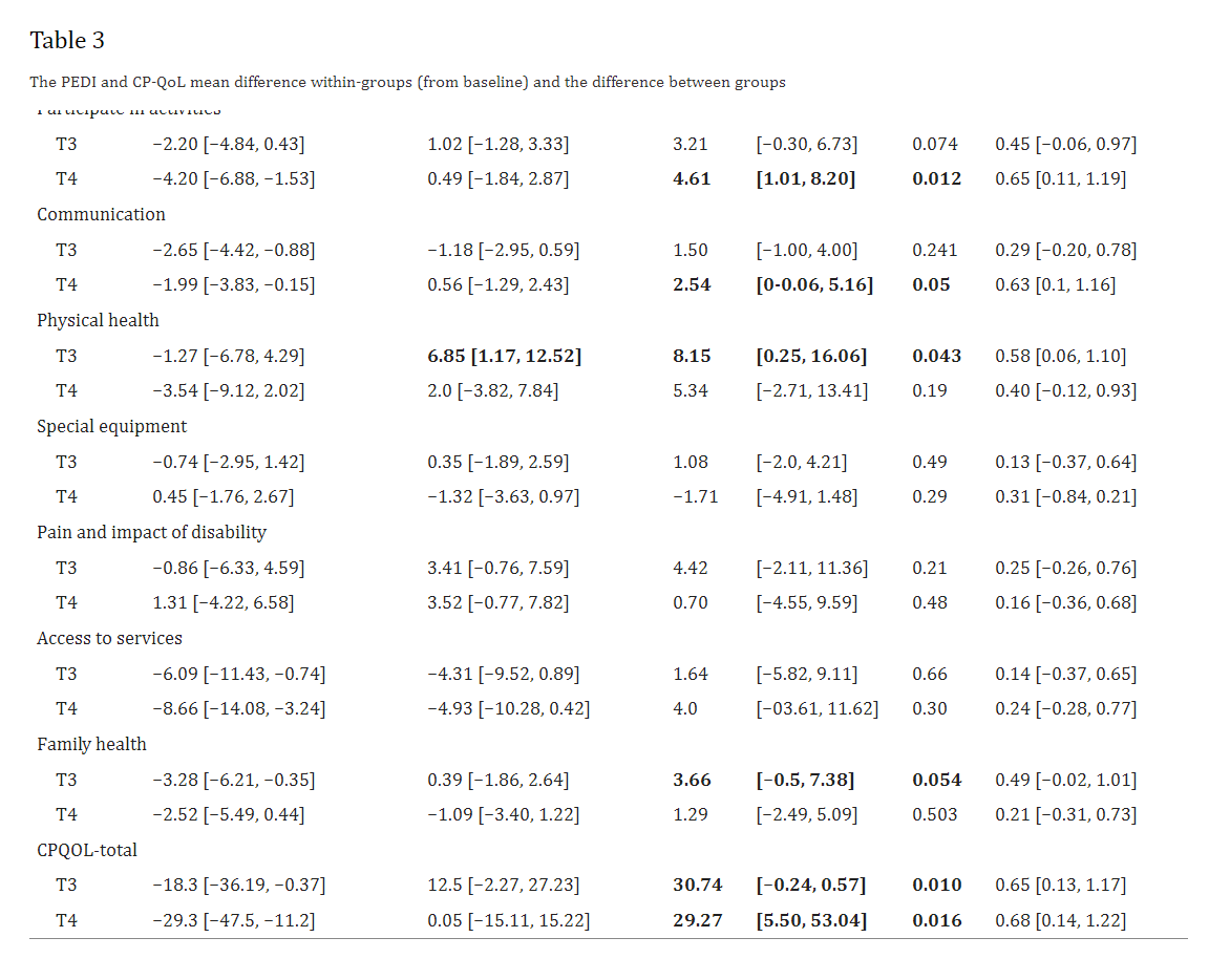 表3:PEDI和CP-QoL平均組內差異(相對于基線(xiàn))和組間差異 表3:PEDI和CP-QoL平均組內差異(相對于基線(xiàn))和組間差異