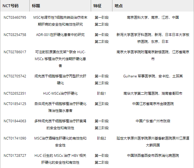 表2.?MSC移植肝纖維化損傷的臨床試驗