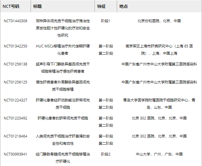 表2.?MSC移植肝纖維化損傷的臨床試驗