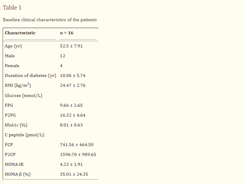 患者特征：共有16名T2DM患者入組。臨床特征見(jiàn)表1。