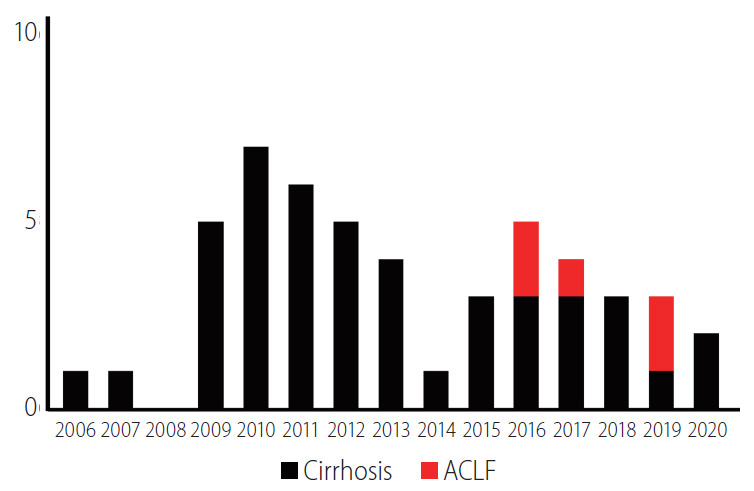 圖3：涉及間充質(zhì)干細胞的臨床試驗數量。