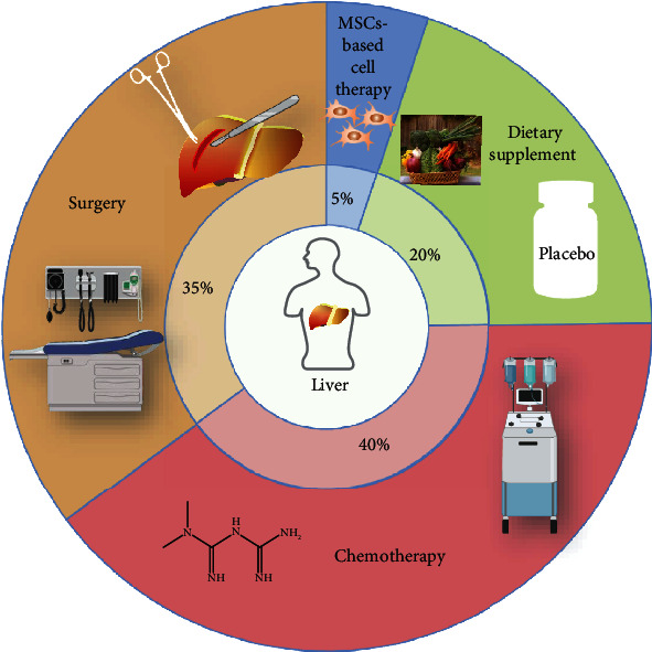 圖2：終末期肝病的治療。
基于間充質(zhì)干細胞的細胞治療臨床試驗與其他肝纖維化/肝硬化常規試驗相比的比例。 