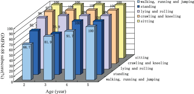 圖1：GMFM-88子分數。