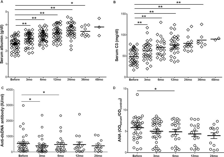 間充質(zhì)干細胞移植后血清白蛋白 (A) 和補體 C3 (B) 增加。間充質(zhì)干細胞移植后血清抗雙鏈DNA (dsDNA) 抗體和抗核抗體 (ANA) 下降（C和D）。