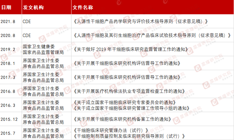 干細胞治療相關(guān)政策