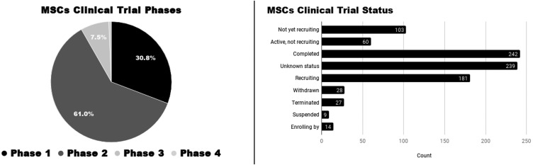 圖3：按階段和進(jìn)展分布的間充質(zhì)干細胞注冊臨床試驗。