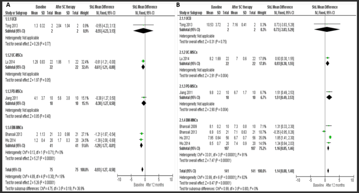 圖5：森林圖顯示了不同干細胞治療2型糖尿病的的個(gè)體結果。