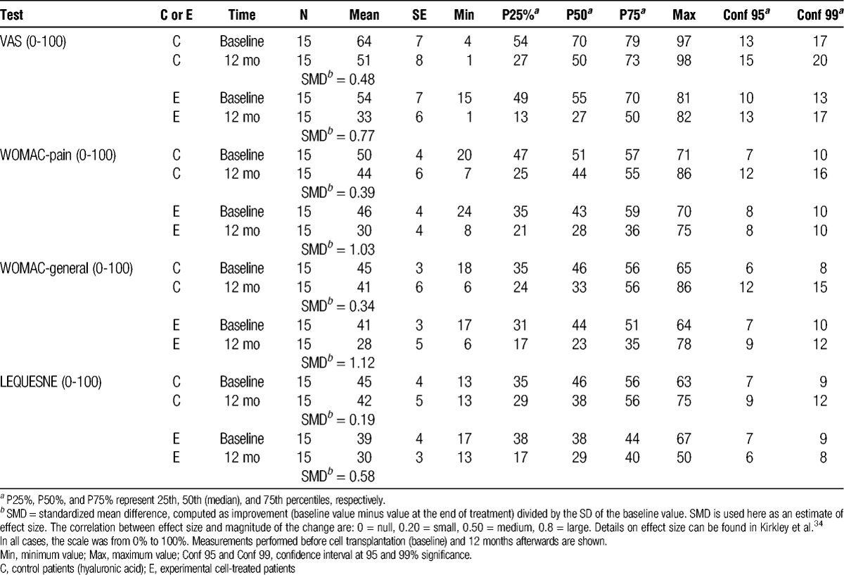 表4：VAS、WOMAC和LEQUESNE嚴重程度指數的總分