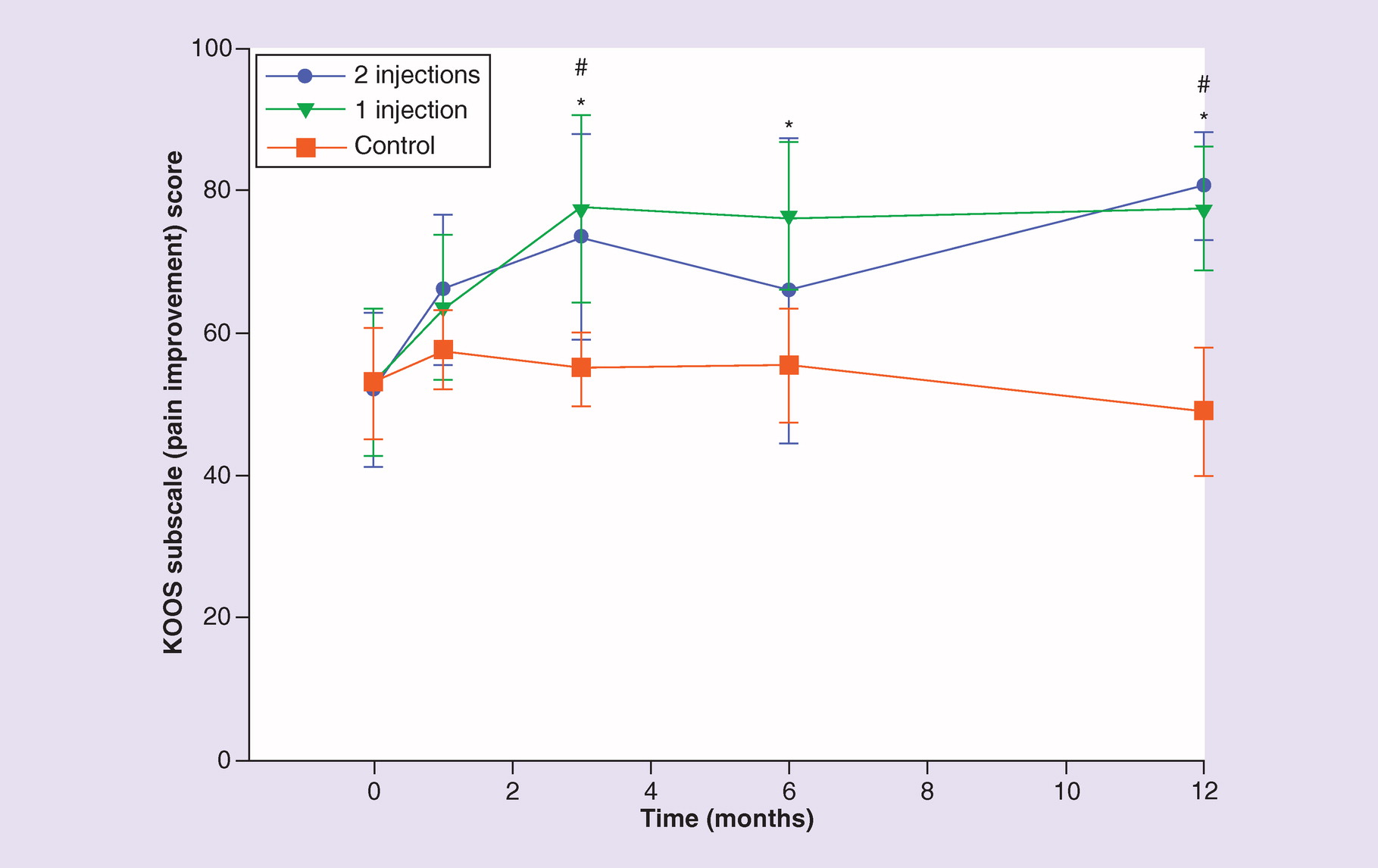 圖3.??膝關(guān)節損傷和骨關(guān)節炎結果評分疼痛改善子量表