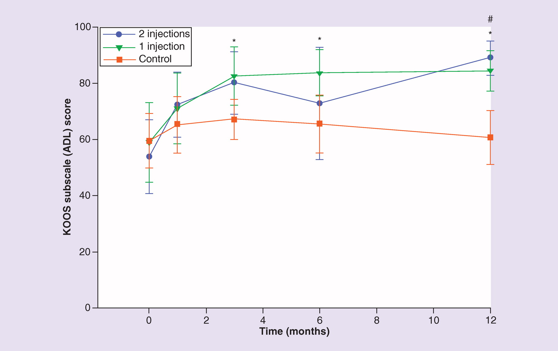 圖 5.??膝關(guān)節損傷和骨關(guān)節炎結果評分日常生活活動(dòng)分量表