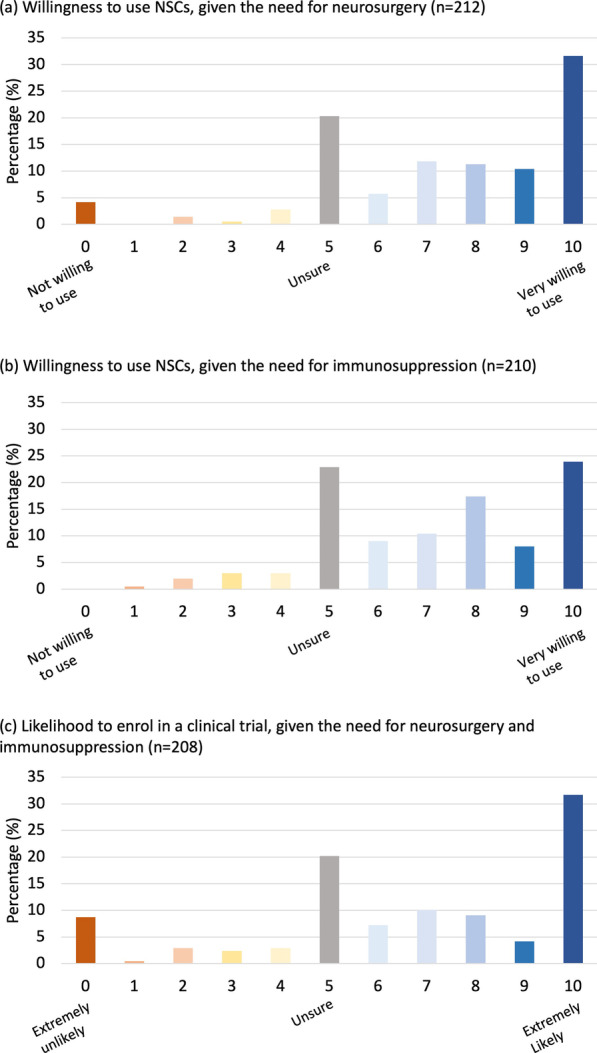 圖2：愿意使用伴隨程序并參與臨床試驗。