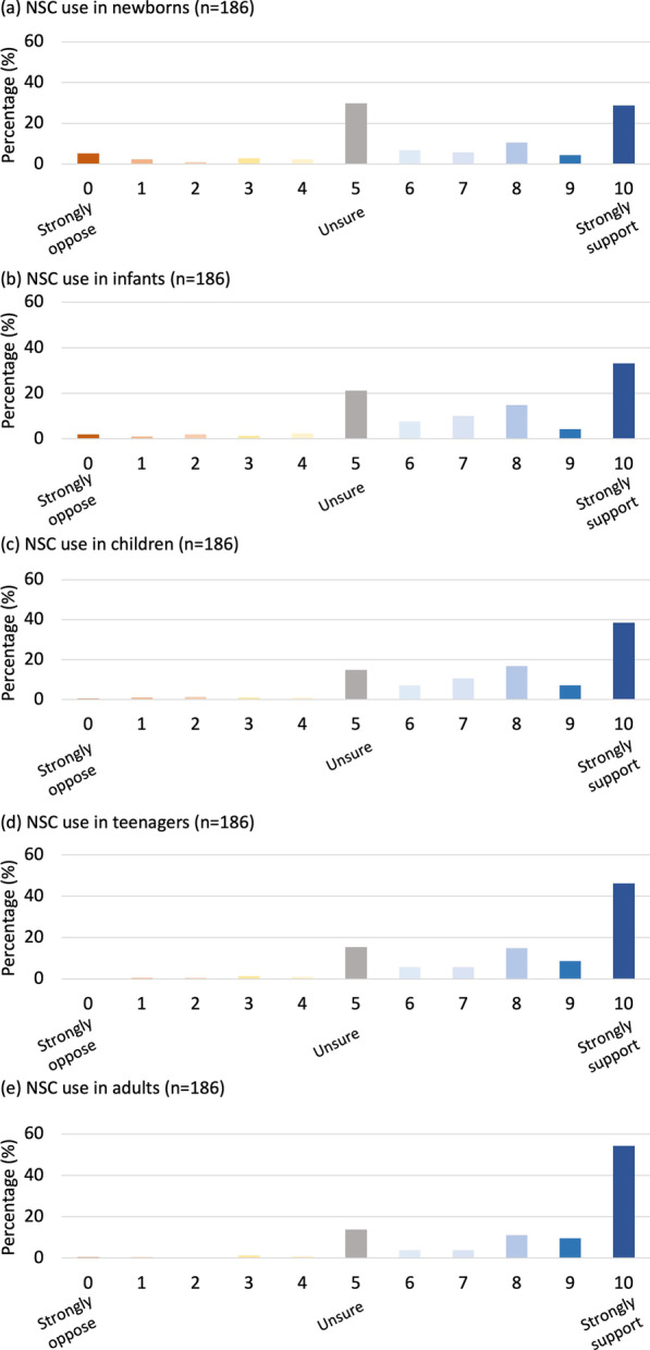 圖3：支持不同年齡患者的神經(jīng)干細胞移植治療。
