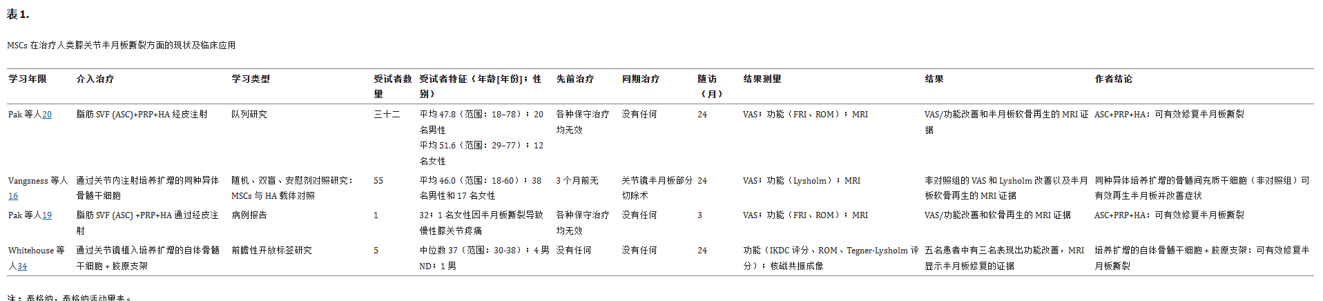 表1：間充質(zhì)干細胞治療半月板撕裂的現狀和臨床應用