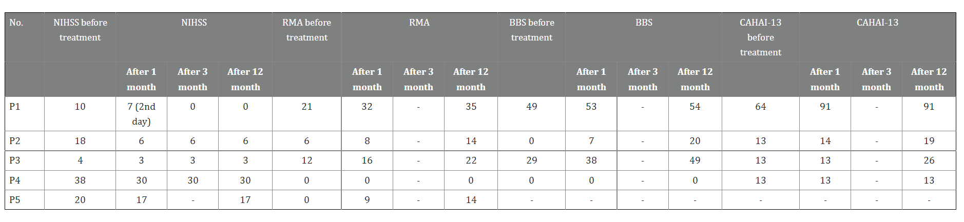 表4：臍帶間充質(zhì)干細胞 (UC-MSC) 治療后中風(fēng)康復的結果測量