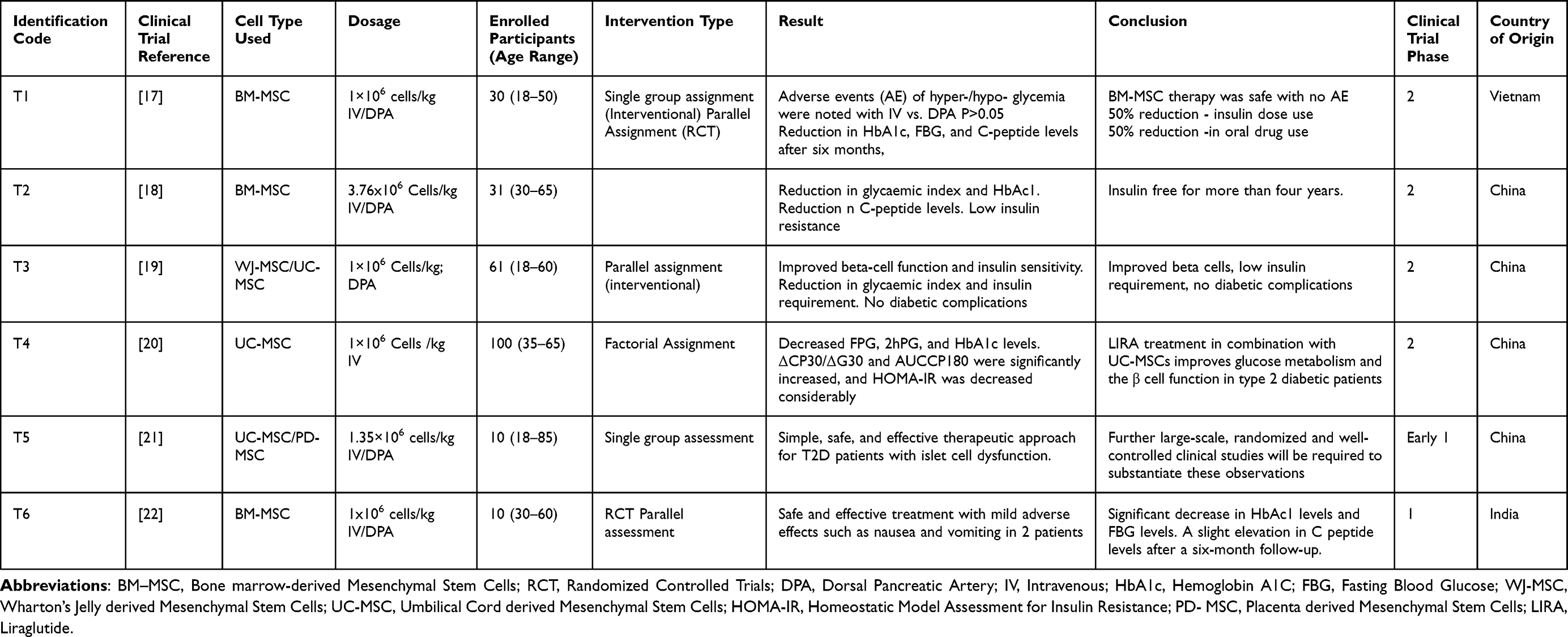 臨床試驗：間充質(zhì)干細胞治療2型糖尿病