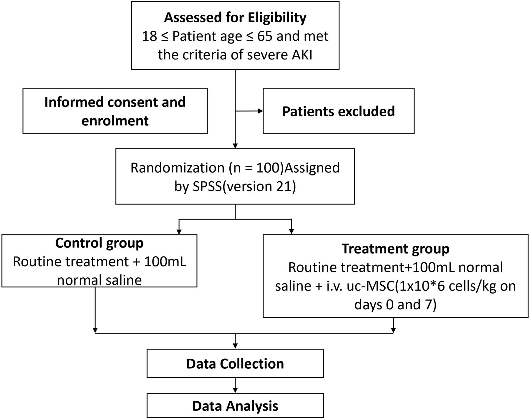 臍帶間充質(zhì)干細胞移植對嚴重急性腎損傷患者療效的流程圖
