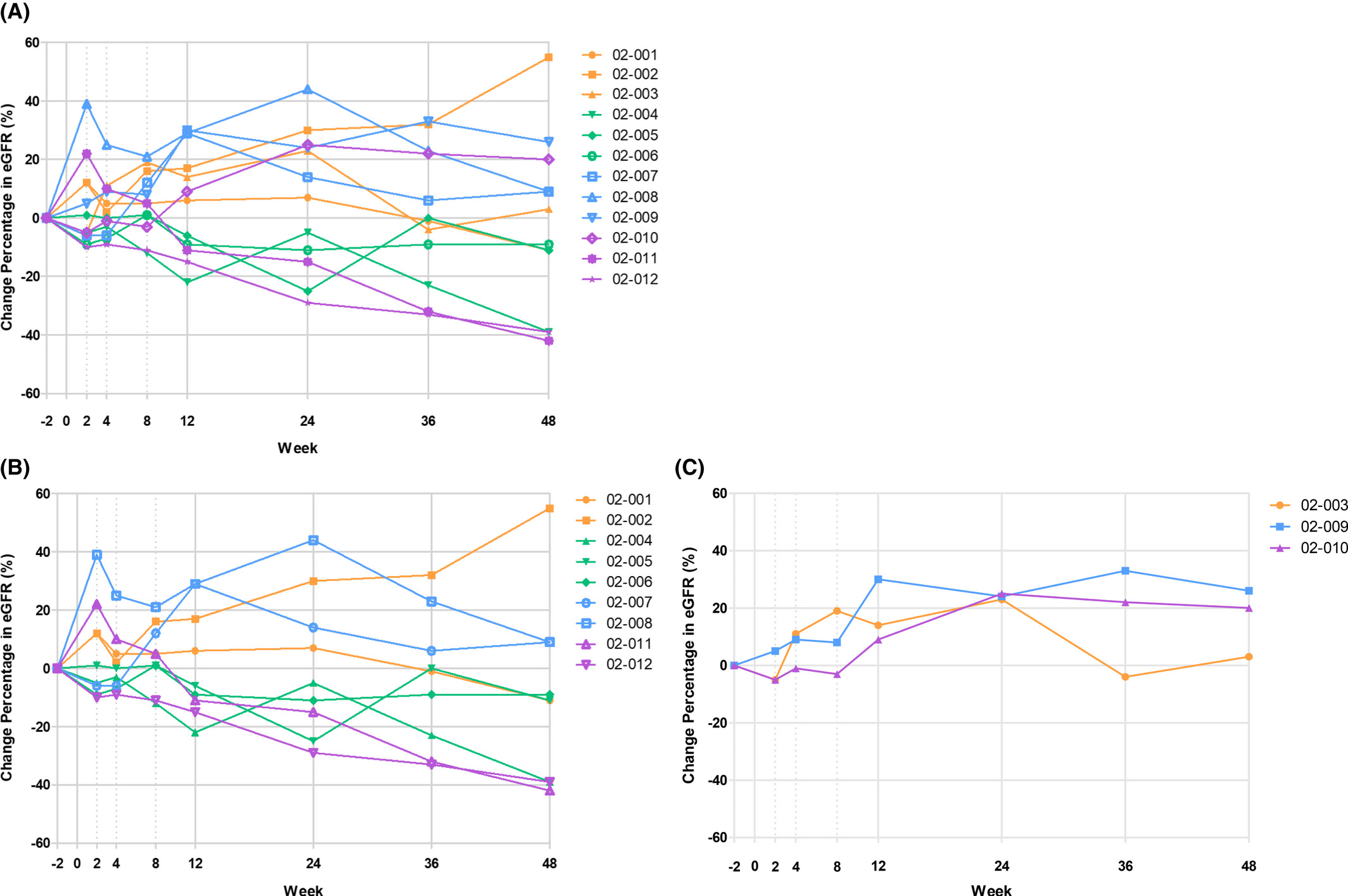 圖2：在 (A) 所有接受治療的受試者中，eGFR在48周內相對于基線(xiàn)的變化；
(B) 基線(xiàn)eGFR<30毫升/分鐘；
(C)基線(xiàn)eGFR≥30ml/min。
eGFR，估計的腎小球濾過(guò)率