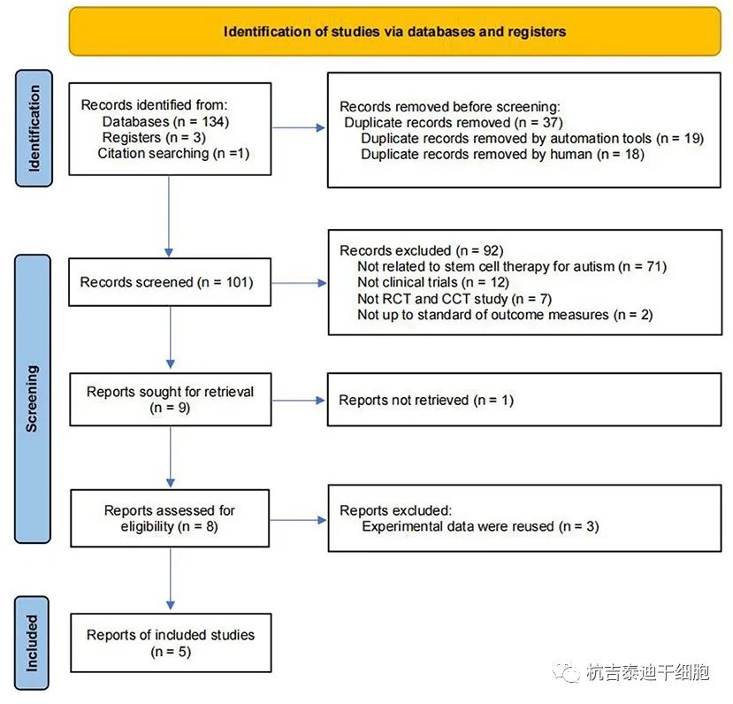圖1：檢索文獻的收錄流程圖
