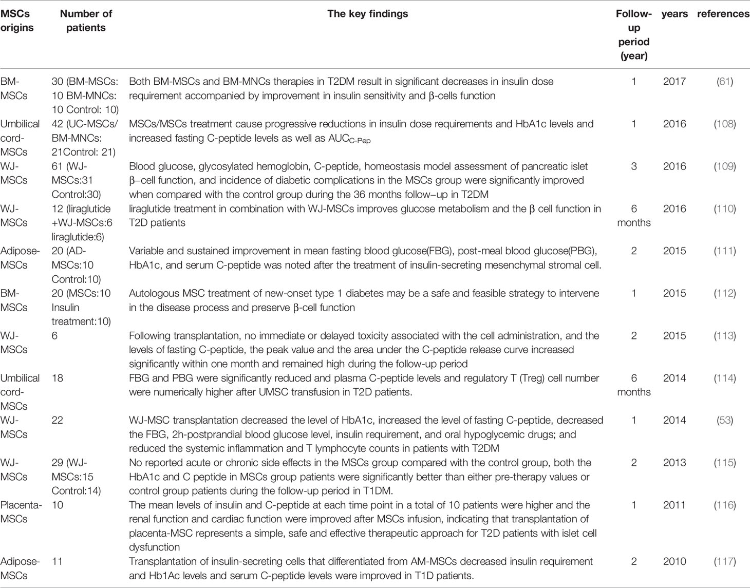 表2：間充質(zhì)干細胞治療糖尿病的臨床試驗