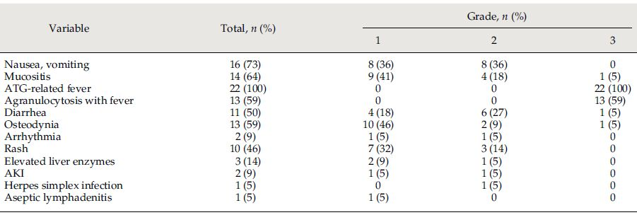 表1 移植相關(guān)不良反應