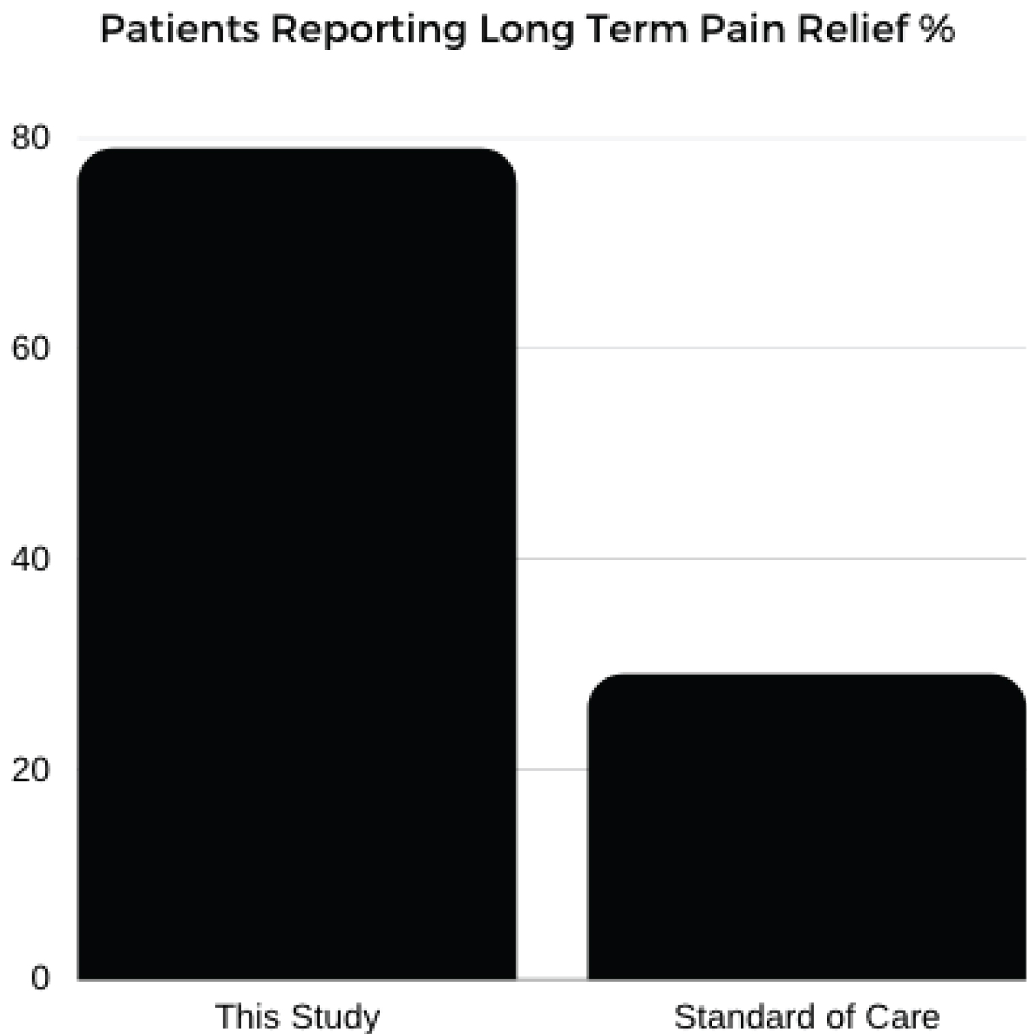 圖3：報告長(cháng)期疼痛緩解百分比的患者。