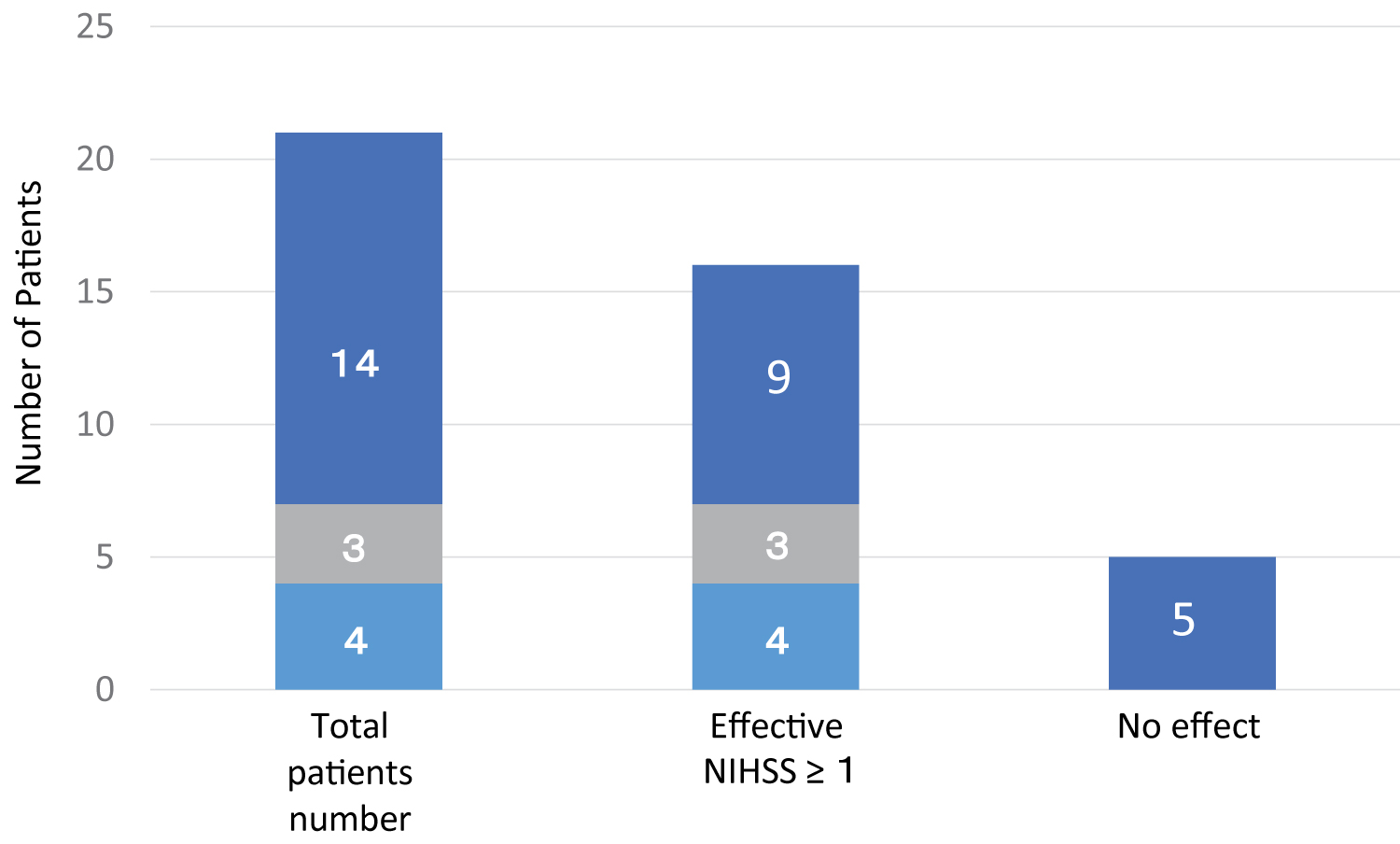 圖2：中風(fēng)發(fā)作與ADSC治療時(shí)間之間的時(shí)間差對功能恢復的影響。