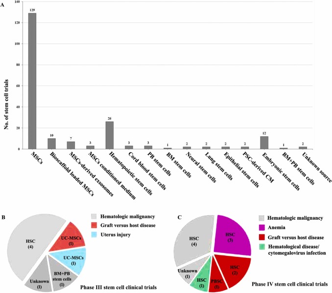 圖2：2015年以來(lái)中國的干細胞臨床試驗
