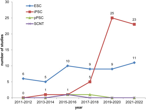 圖1：開(kāi)始日期為2011年1月1日至2022年12月13日期間使用ESC、iPSC、體細胞核移植 (SCNT) 細胞和孤雌生殖PSC (pPSC) 的研究的時(shí)間分布