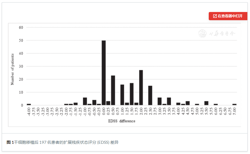 圖1：干細胞移植后197名患者的擴展殘疾狀態(tài)評分 (EDSS) 差異