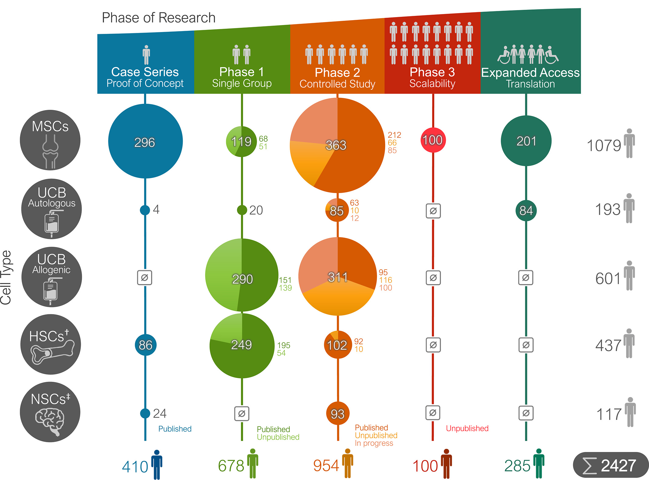 圖1：在臨床研究中接受干細胞治療的腦癱 (CP) 參與者總數。