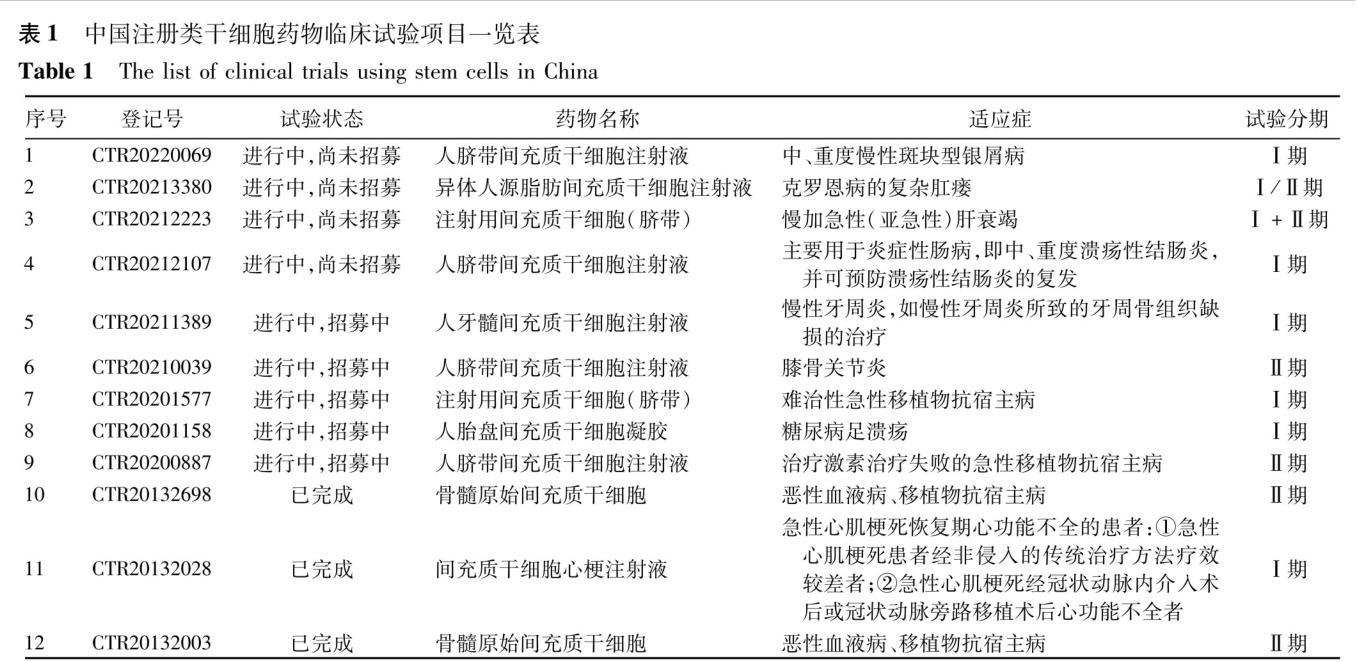 中國注冊類(lèi)干細胞藥物臨床試驗項目一覽表 中國注冊類(lèi)干細胞藥物臨床試驗項目一覽表