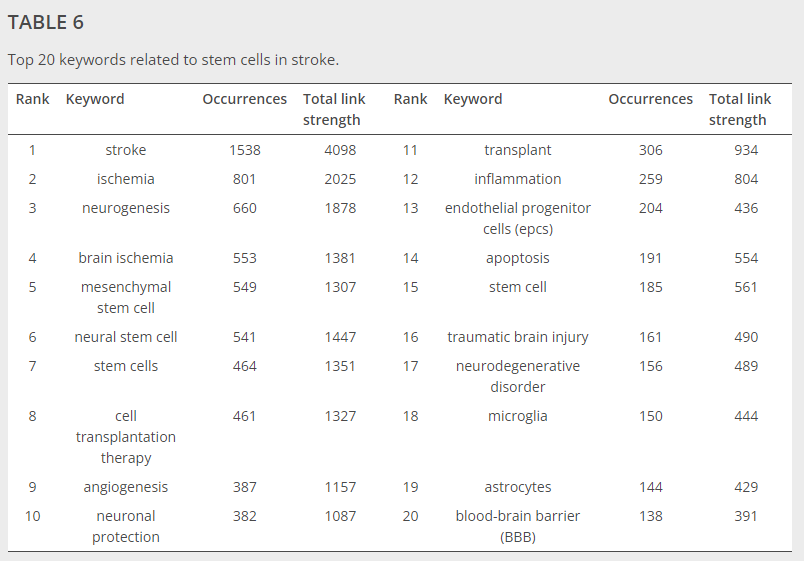 表6與中風(fēng)干細胞相關(guān)的前20個(gè)關(guān)鍵詞。