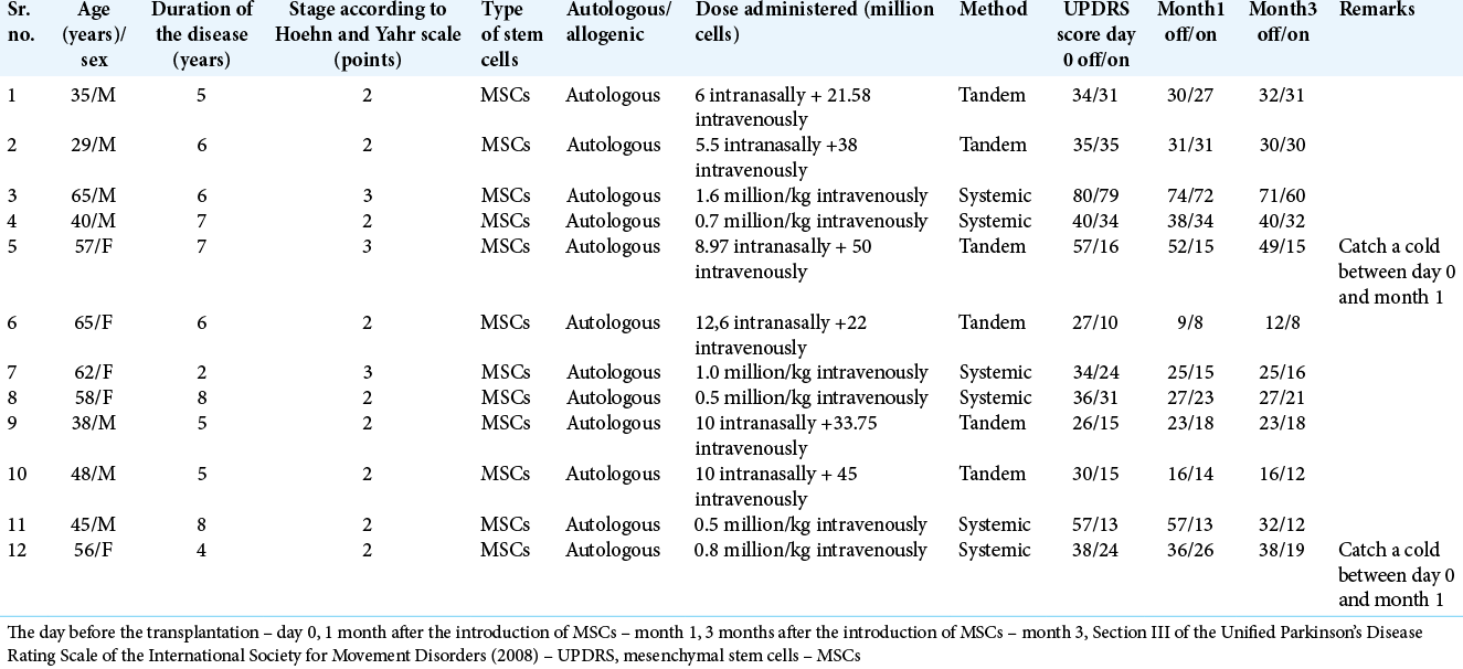 表格1：研究組患者的詳細信息。