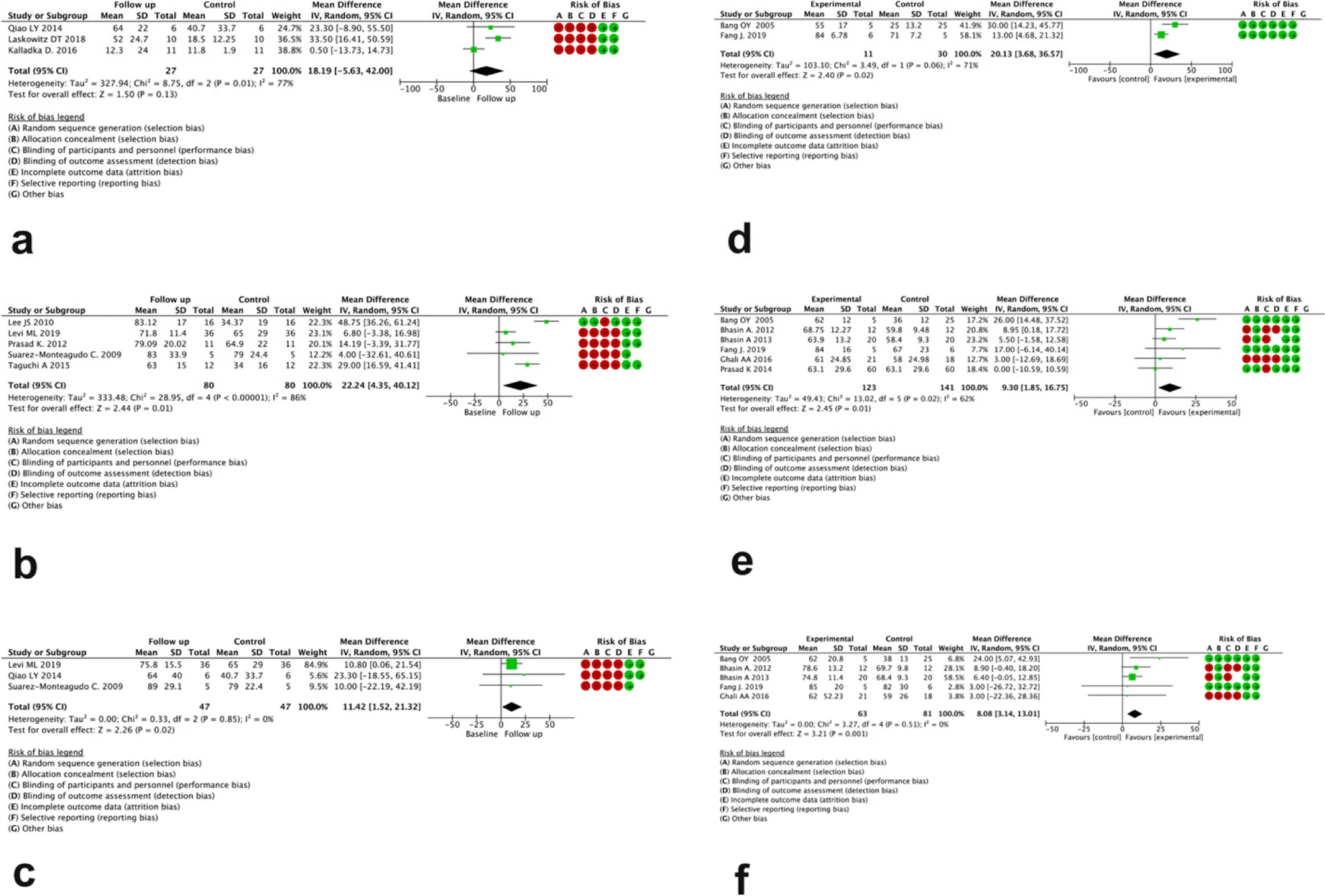 圖3：分別為無(wú)對比組（a、b、c）和有對比組（d、e、f）研究中治療后 3、6 和 12 個(gè)月 BI 評分變化的森林圖