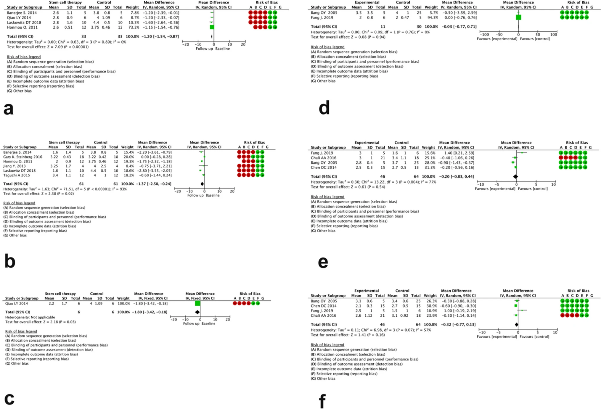 圖4：分別為無(wú)對比組（a、b、c）和有對比組（d、e、f）研究中治療后 3、6 和12個(gè)月mRS評分變化的森林圖
