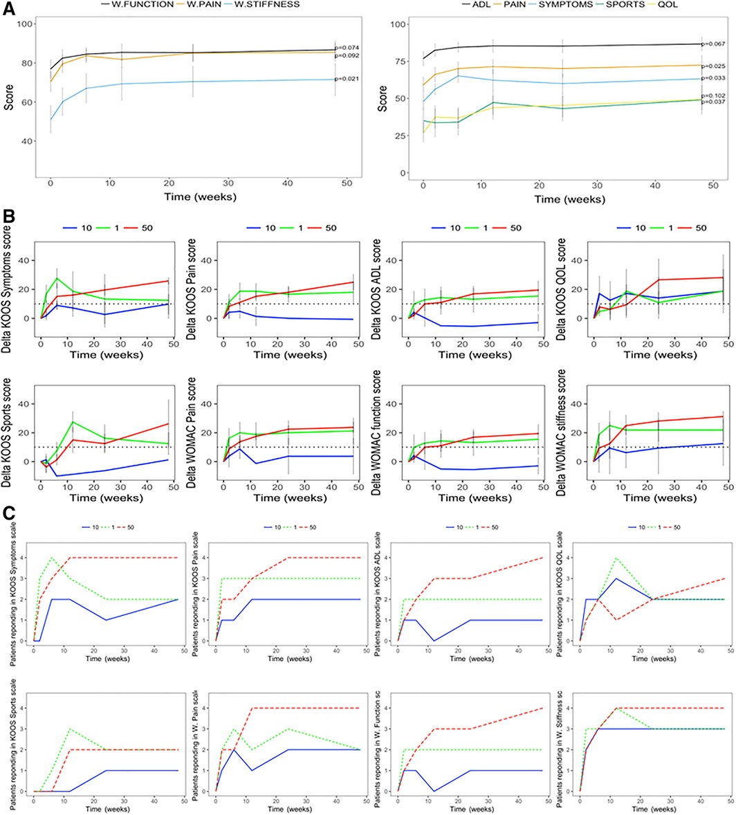 基線(xiàn)時(shí)和骨髓間充質(zhì)干細胞移植注射后患者報告的結果。