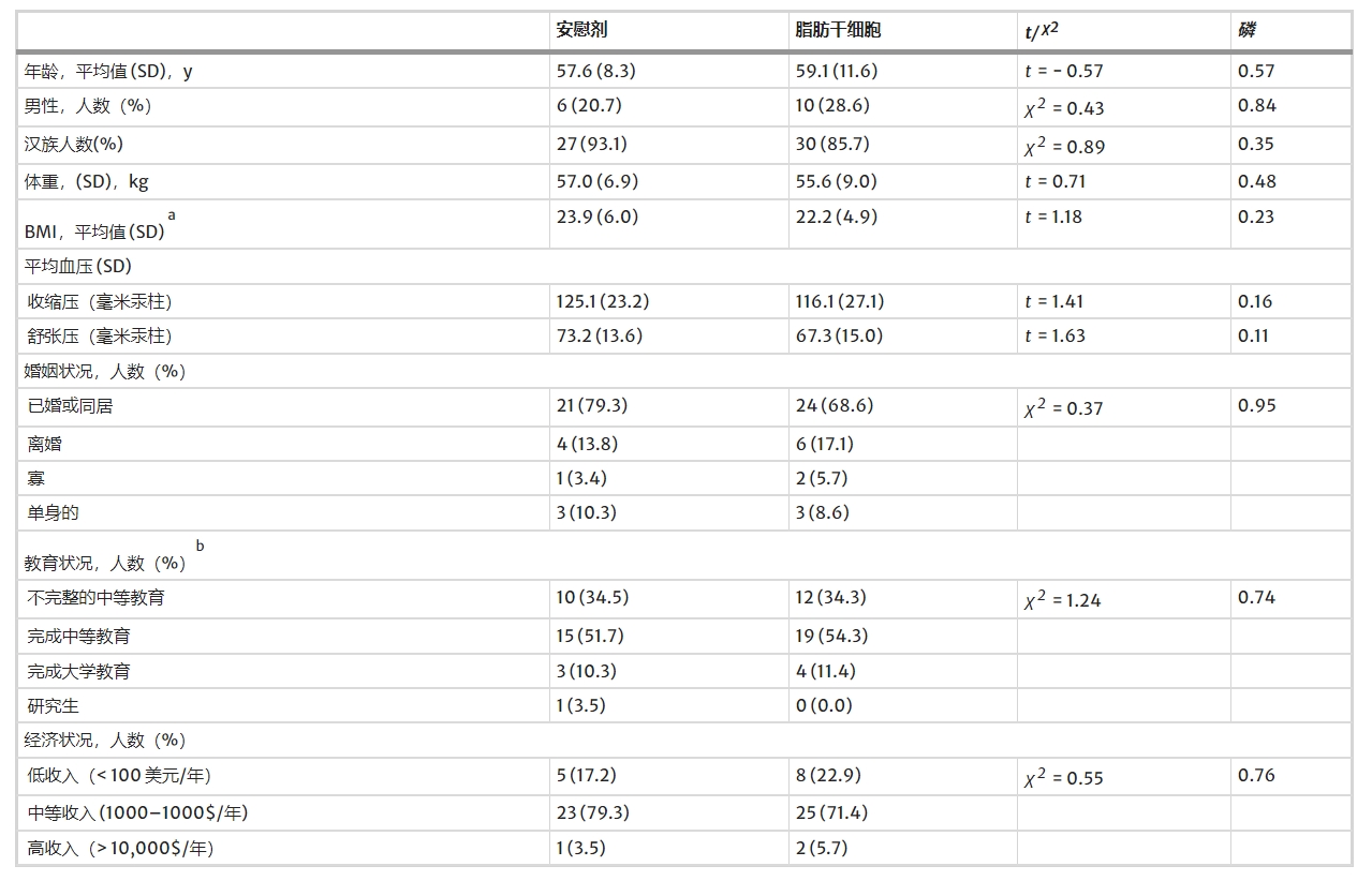 表1：基線(xiàn)人口統計和健康狀況信息。