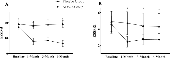 圖4：(A，B)兩組基線(xiàn)和每次隨訪(fǎng)時(shí)的疾病活動(dòng)評估。與安慰劑組相比，ADSC組顯著(zhù)減少