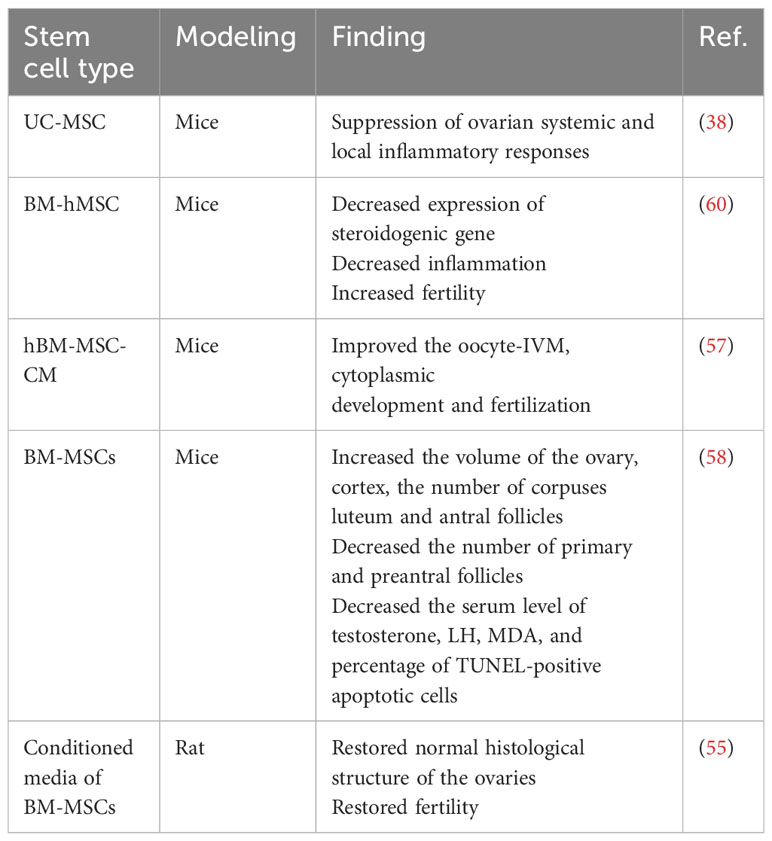 表2：干細胞治療多囊卵巢綜合癥中的應用。