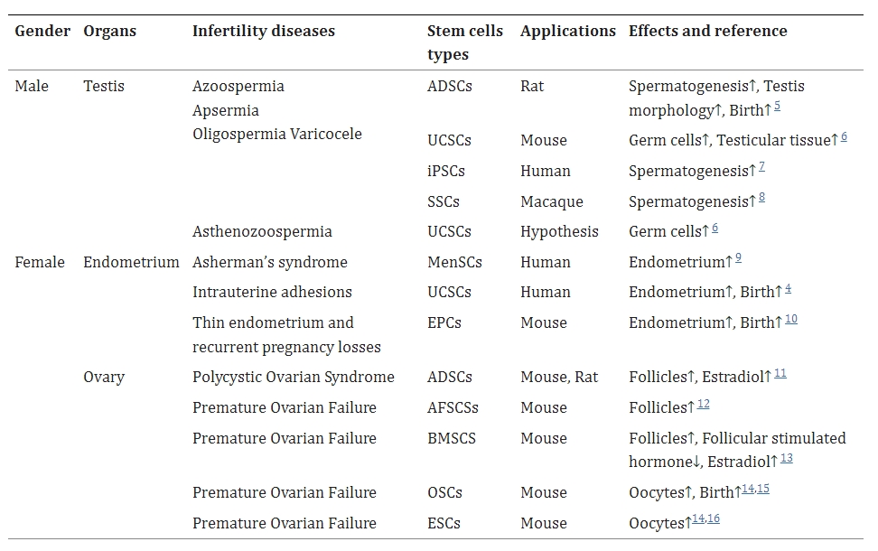 表格1：多種干細胞技術(shù)為治療生殖疾病提供了希望
