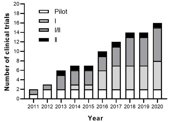 圖3：間充質(zhì)干細胞在治療類(lèi)風(fēng)濕關(guān)節炎患者的注冊臨床試驗的累積數量和階段。