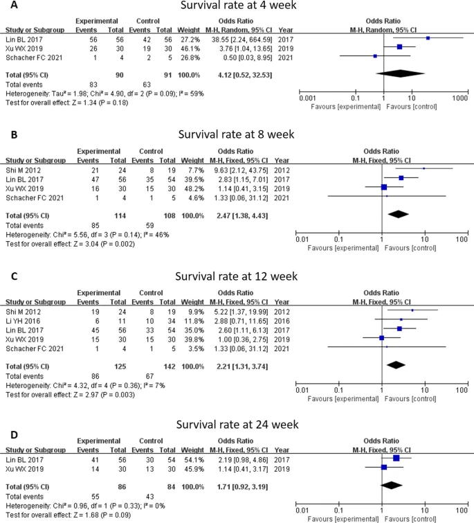 間充質(zhì)干細胞治療與常規治療在生存率方面比較的薈萃分析