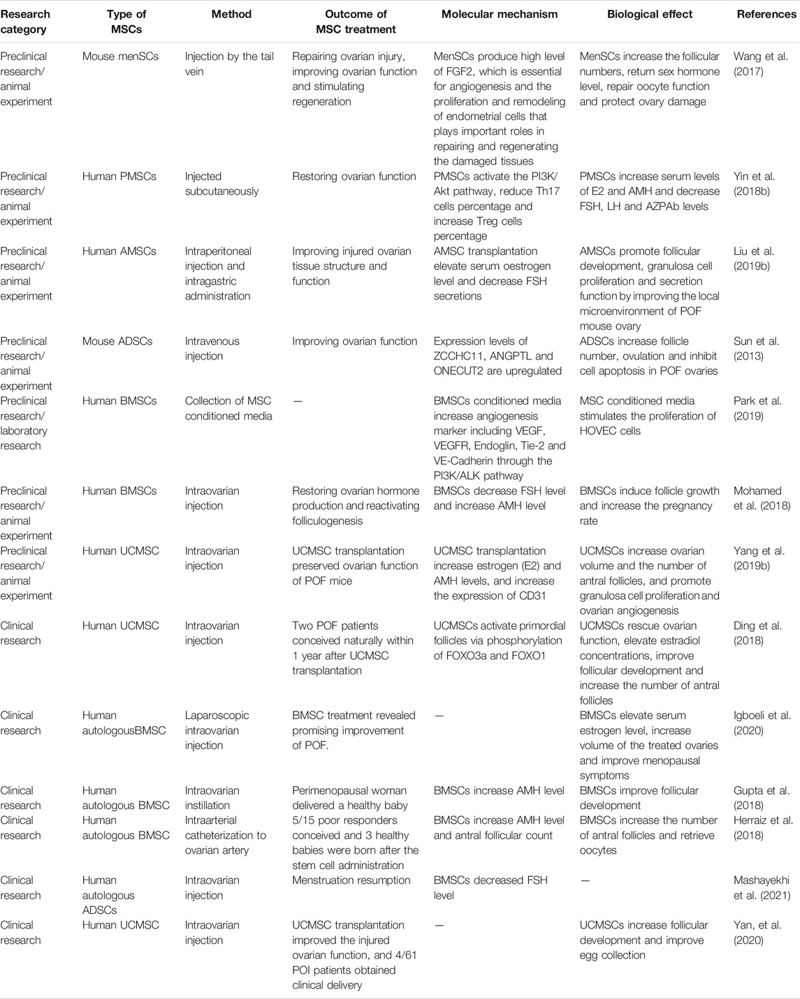 表1間充質(zhì)干細胞治療卵巢早衰的研究進(jìn)展